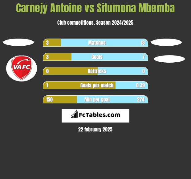 Carnejy Antoine vs Situmona Mbemba h2h player stats