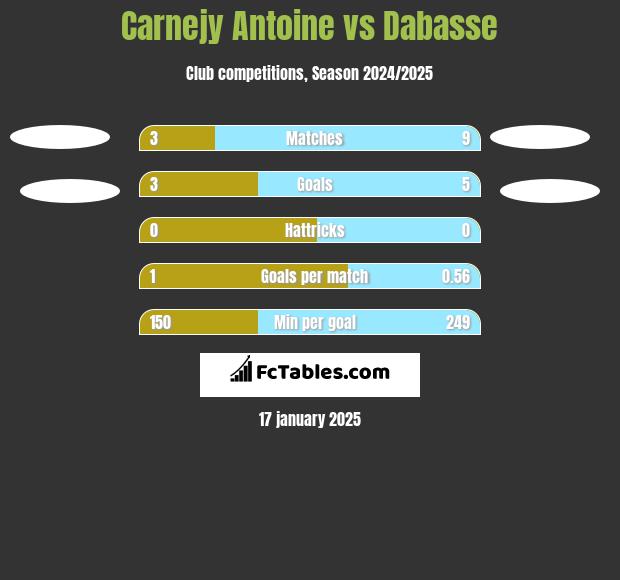 Carnejy Antoine vs Dabasse h2h player stats