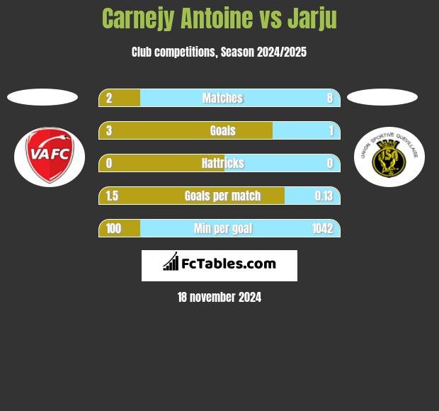 Carnejy Antoine vs Jarju h2h player stats