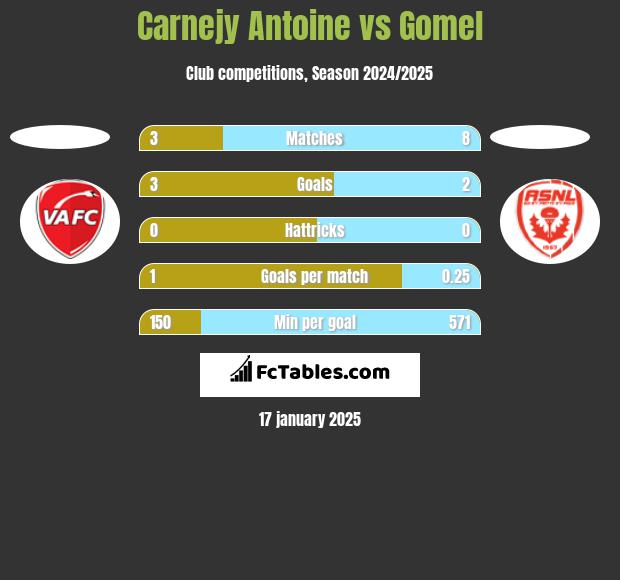 Carnejy Antoine vs Gomel h2h player stats