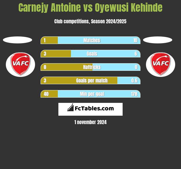 Carnejy Antoine vs Oyewusi Kehinde h2h player stats