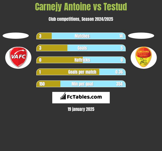 Carnejy Antoine vs Testud h2h player stats