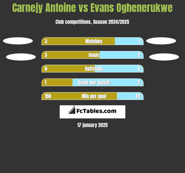 Carnejy Antoine vs Evans Oghenerukwe h2h player stats