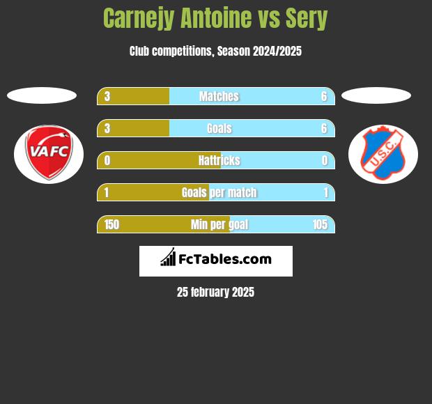 Carnejy Antoine vs Sery h2h player stats