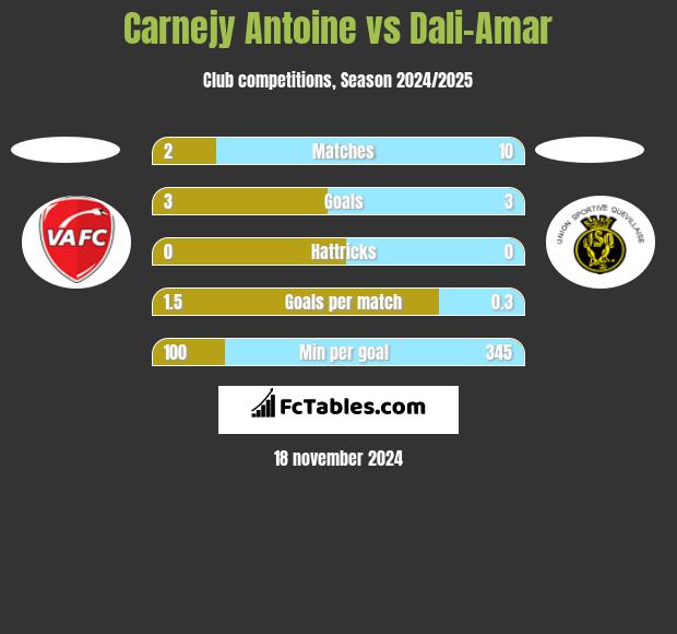 Carnejy Antoine vs Dali-Amar h2h player stats