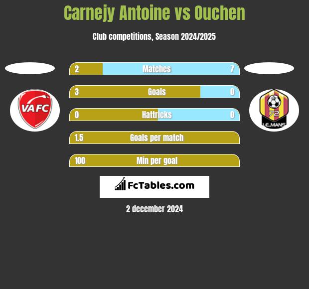 Carnejy Antoine vs Ouchen h2h player stats