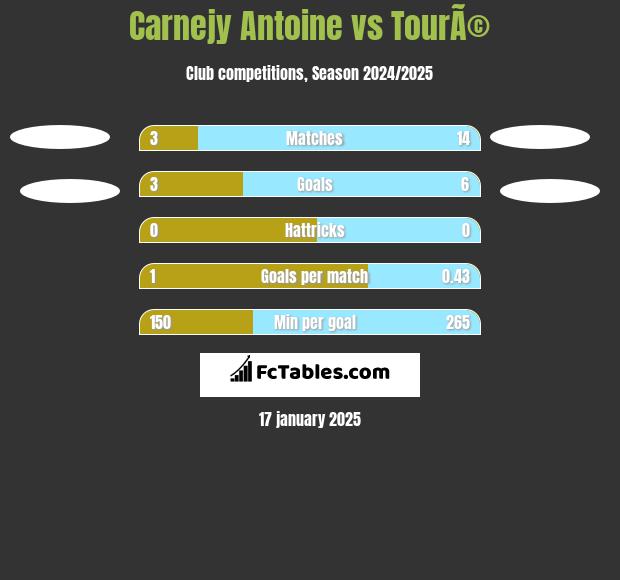 Carnejy Antoine vs TourÃ© h2h player stats