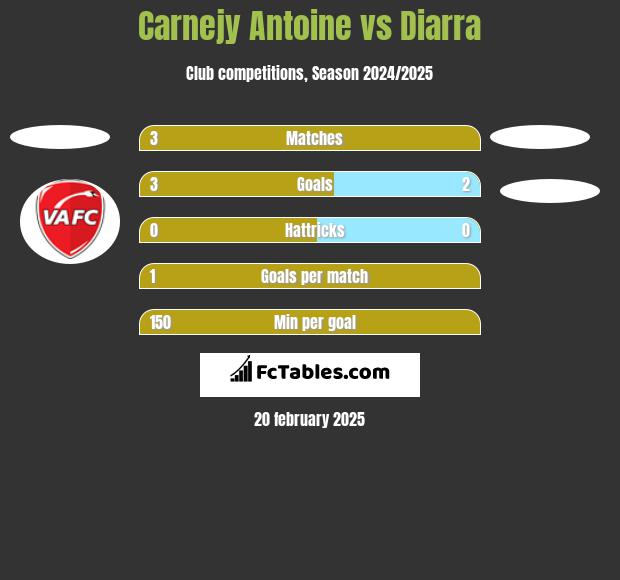 Carnejy Antoine vs Diarra h2h player stats