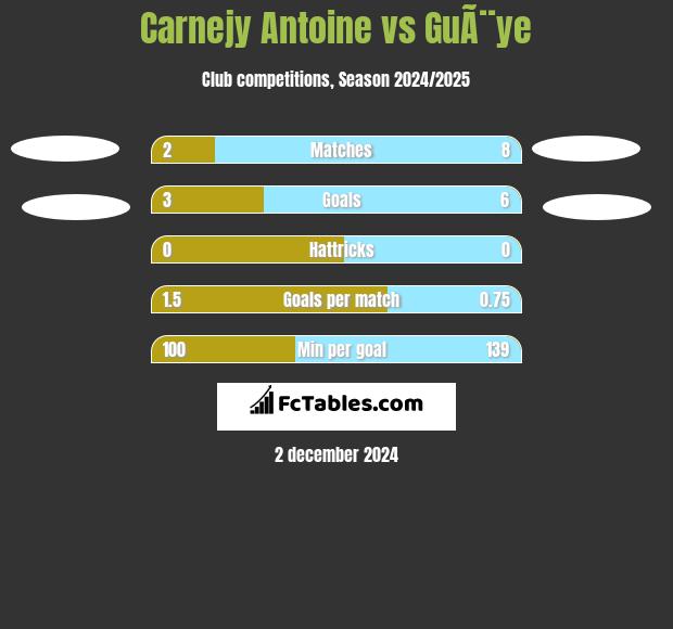 Carnejy Antoine vs GuÃ¨ye h2h player stats