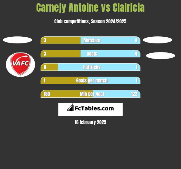 Carnejy Antoine vs Clairicia h2h player stats