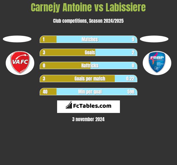 Carnejy Antoine vs Labissiere h2h player stats