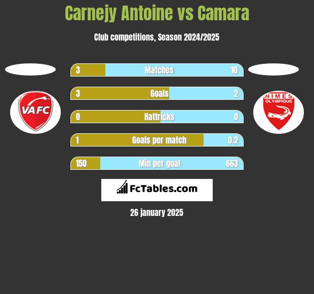 Carnejy Antoine vs Camara h2h player stats