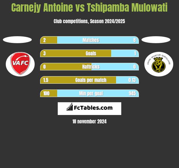 Carnejy Antoine vs Tshipamba Mulowati h2h player stats