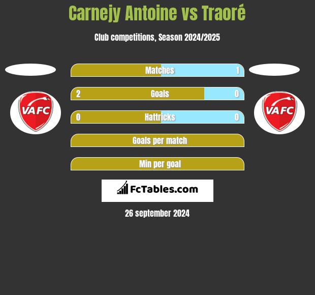 Carnejy Antoine vs Traoré h2h player stats