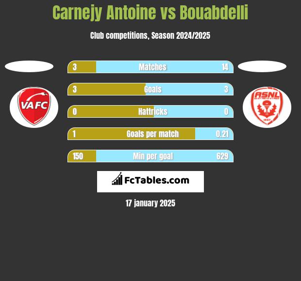 Carnejy Antoine vs Bouabdelli h2h player stats