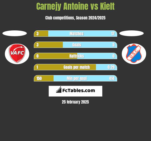 Carnejy Antoine vs Kielt h2h player stats