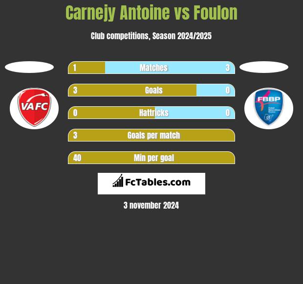 Carnejy Antoine vs Foulon h2h player stats