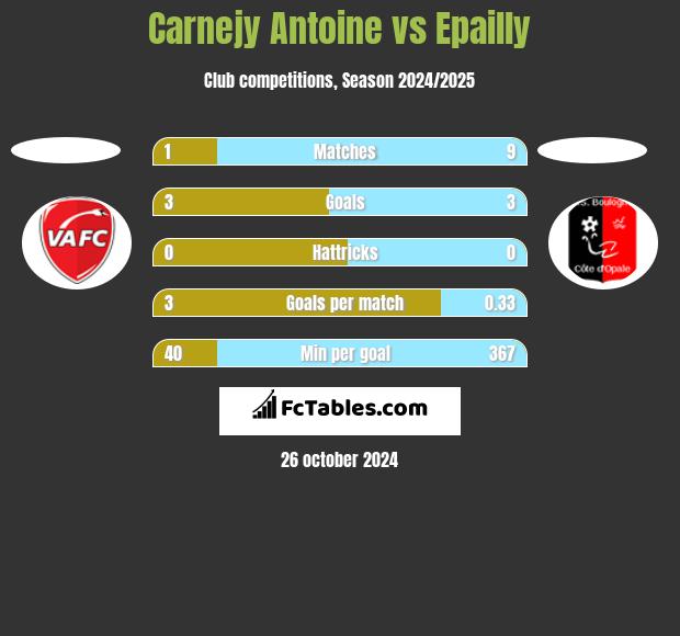 Carnejy Antoine vs Epailly h2h player stats