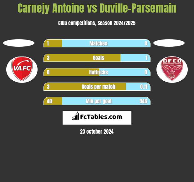 Carnejy Antoine vs Duville-Parsemain h2h player stats