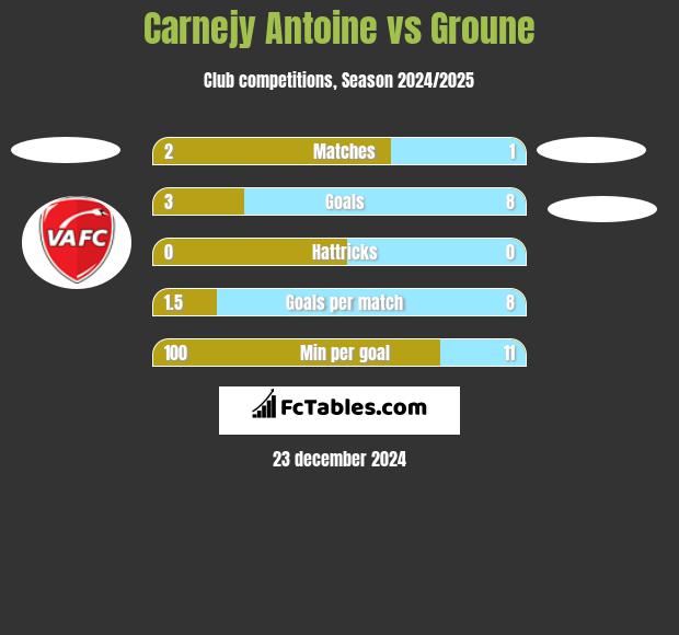 Carnejy Antoine vs Groune h2h player stats