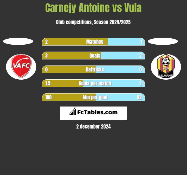 Carnejy Antoine vs Vula h2h player stats