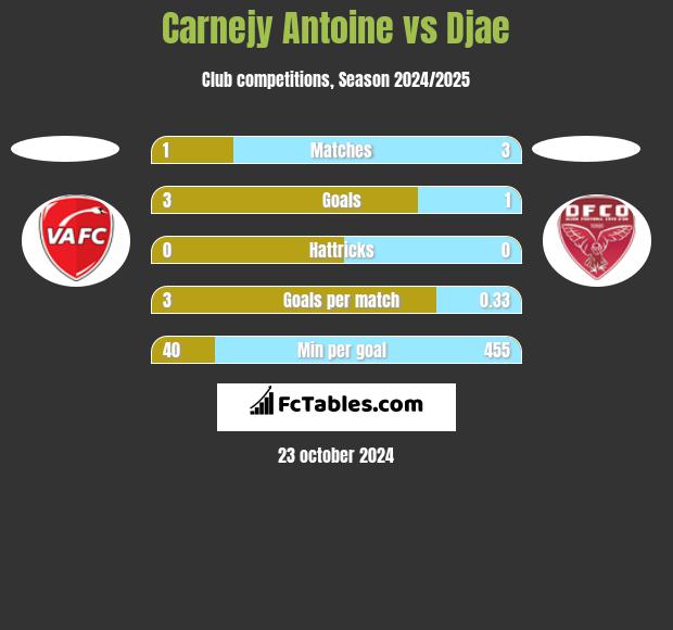 Carnejy Antoine vs Djae h2h player stats