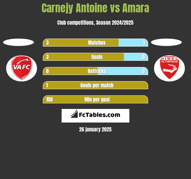 Carnejy Antoine vs Amara h2h player stats