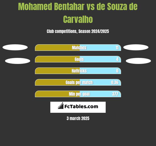 Mohamed Bentahar vs de Souza de Carvalho h2h player stats