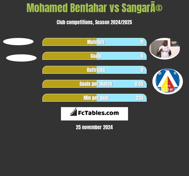 Mohamed Bentahar vs SangarÃ© h2h player stats