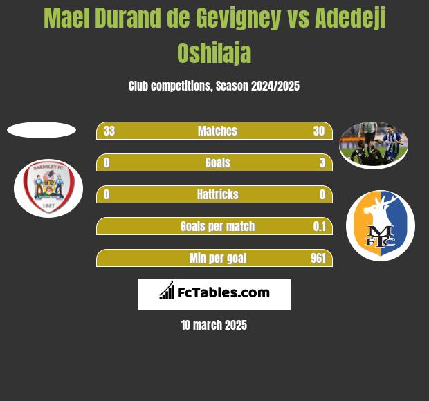 Mael Durand de Gevigney vs Adedeji Oshilaja h2h player stats