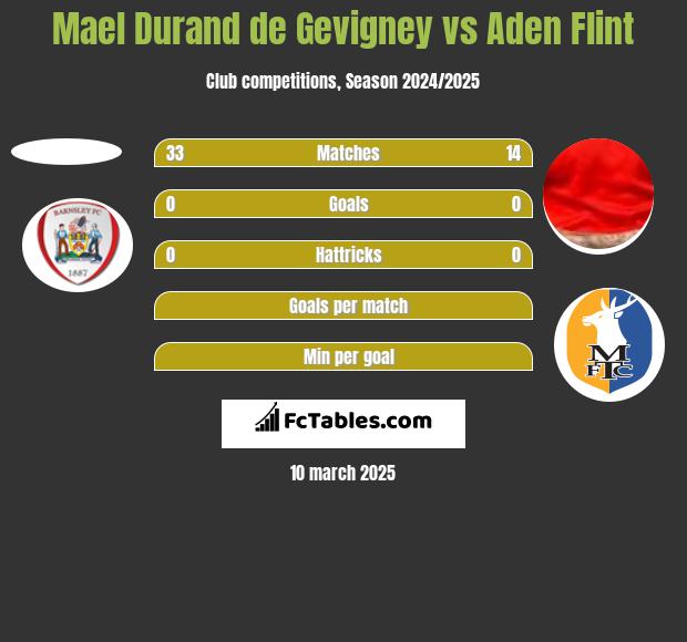 Mael Durand de Gevigney vs Aden Flint h2h player stats