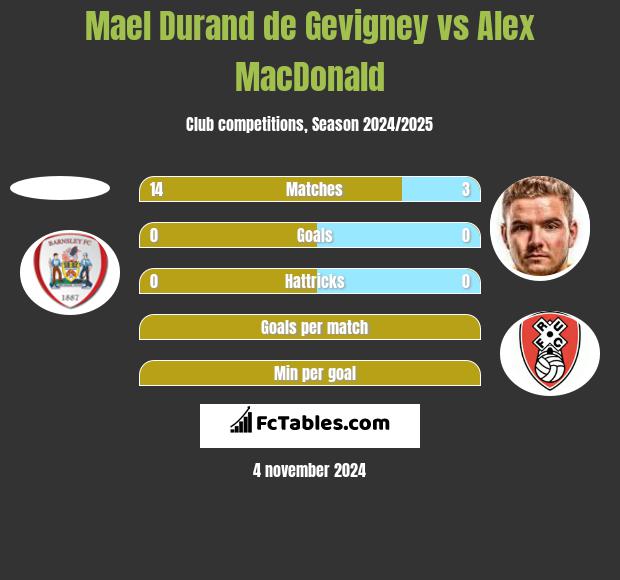 Mael Durand de Gevigney vs Alex MacDonald h2h player stats