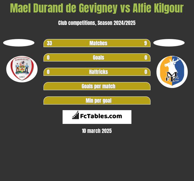 Mael Durand de Gevigney vs Alfie Kilgour h2h player stats