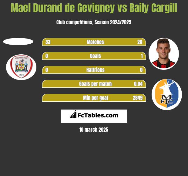 Mael Durand de Gevigney vs Baily Cargill h2h player stats