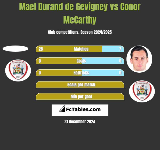 Mael Durand de Gevigney vs Conor McCarthy h2h player stats