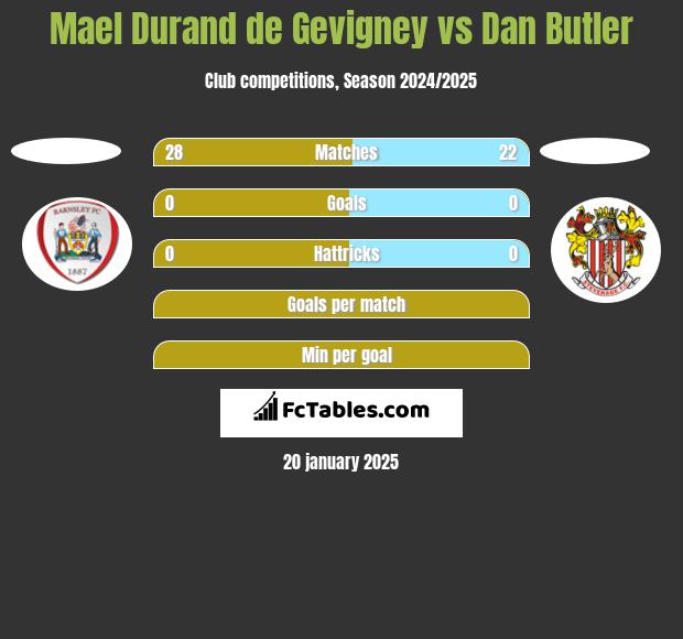 Mael Durand de Gevigney vs Dan Butler h2h player stats