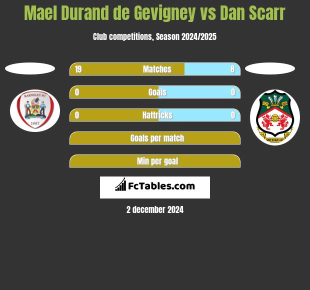 Mael Durand de Gevigney vs Dan Scarr h2h player stats