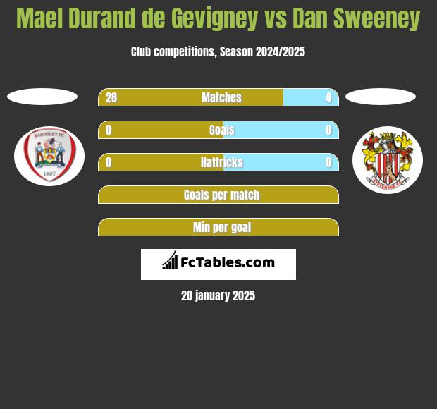 Mael Durand de Gevigney vs Dan Sweeney h2h player stats