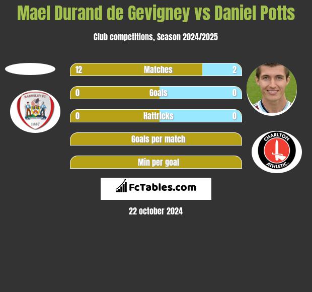 Mael Durand de Gevigney vs Daniel Potts h2h player stats