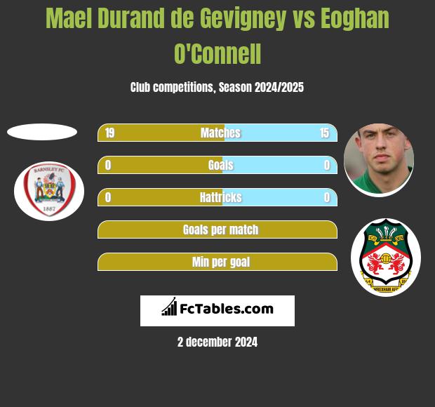 Mael Durand de Gevigney vs Eoghan O'Connell h2h player stats