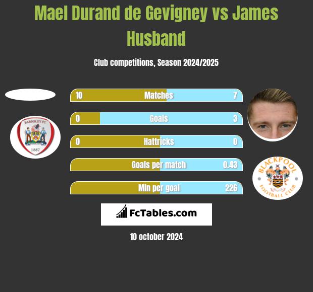 Mael Durand de Gevigney vs James Husband h2h player stats