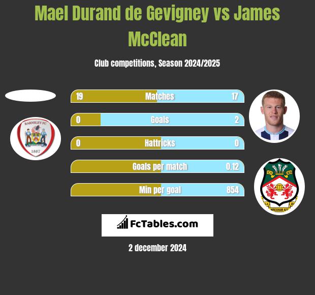 Mael Durand de Gevigney vs James McClean h2h player stats