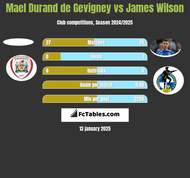 Mael Durand de Gevigney vs James Wilson h2h player stats