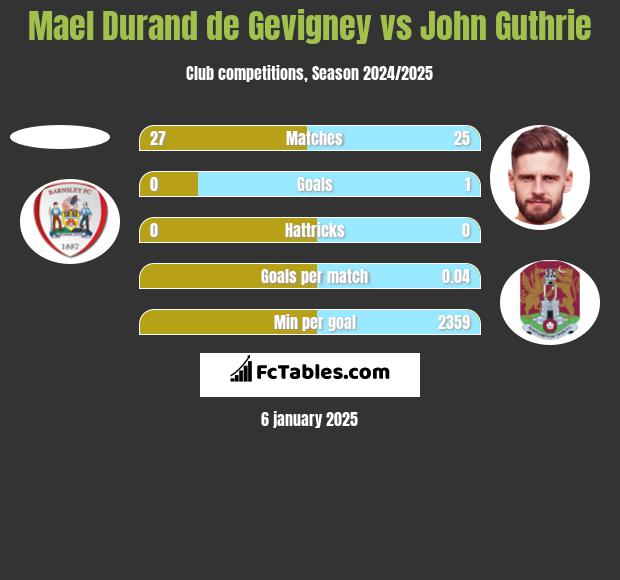 Mael Durand de Gevigney vs John Guthrie h2h player stats