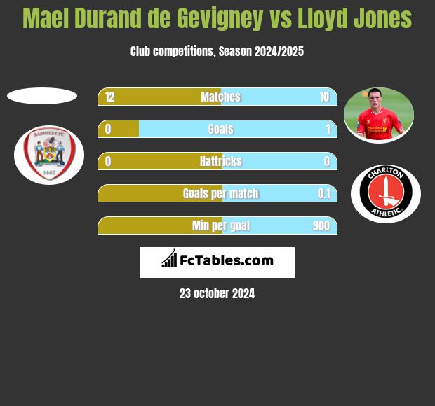 Mael Durand de Gevigney vs Lloyd Jones h2h player stats