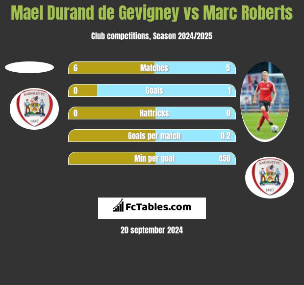 Mael Durand de Gevigney vs Marc Roberts h2h player stats