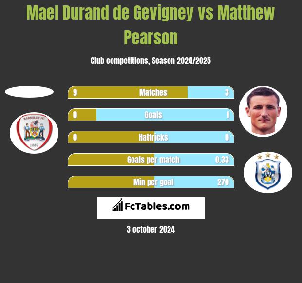 Mael Durand de Gevigney vs Matthew Pearson h2h player stats