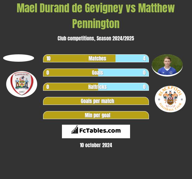 Mael Durand de Gevigney vs Matthew Pennington h2h player stats