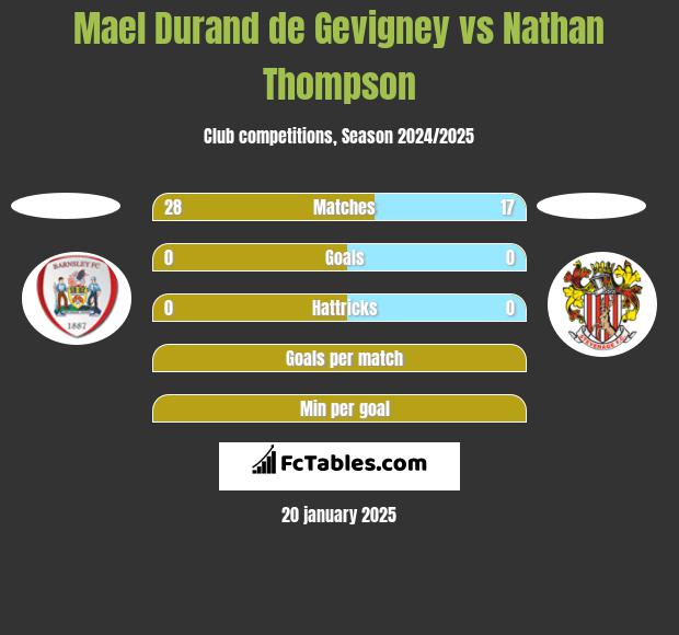 Mael Durand de Gevigney vs Nathan Thompson h2h player stats