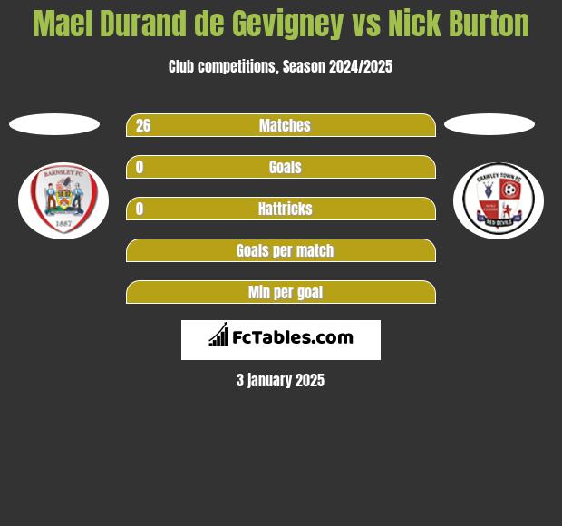 Mael Durand de Gevigney vs Nick Burton h2h player stats